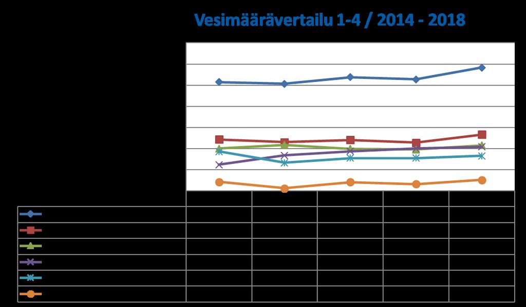 Osavuosikatsaus 1-4 / Resurssit TP 2016 TP 2017 TA TOT 1-4 Henkilöstön määrä 11,5 11 11 11 Uudenkaupungin Vesi liikelaitos laskuttaa Vakka-Suomen Veden liikelaitokselta 30 % liikelaitosjohtajan, 50 %