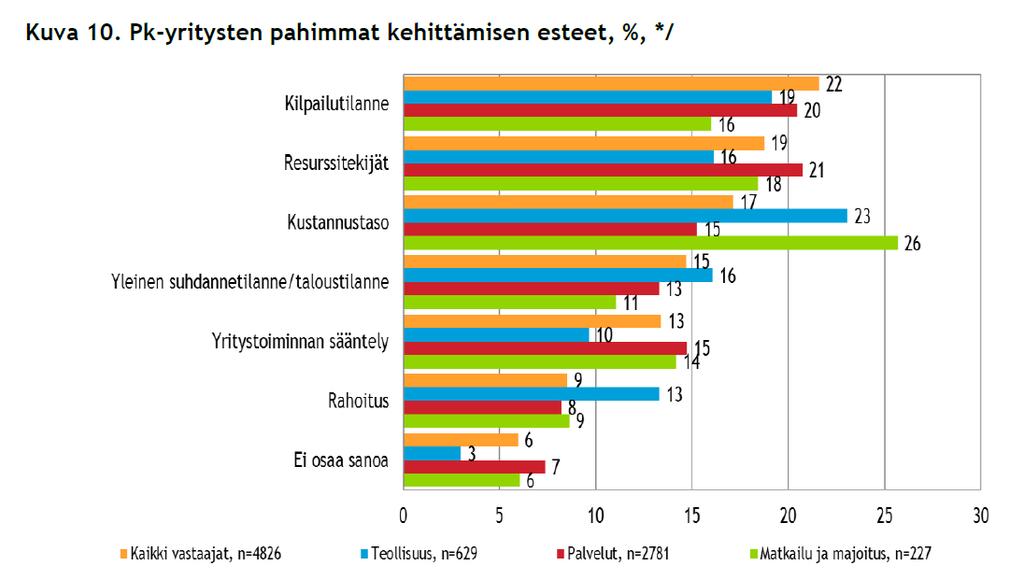 Pk-toimialabarometri: Matkailu, kevät 2018 Lähde; http://julkaisut.valtioneuvosto.