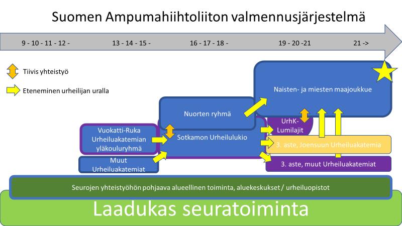 6 VALMENNUSTOIMINTA 6.1 Valmennusryhmät Valmennusryhmissä olevien urheilijoiden määrä päätetään kilpailukauden 2018-2019 jälkeen.