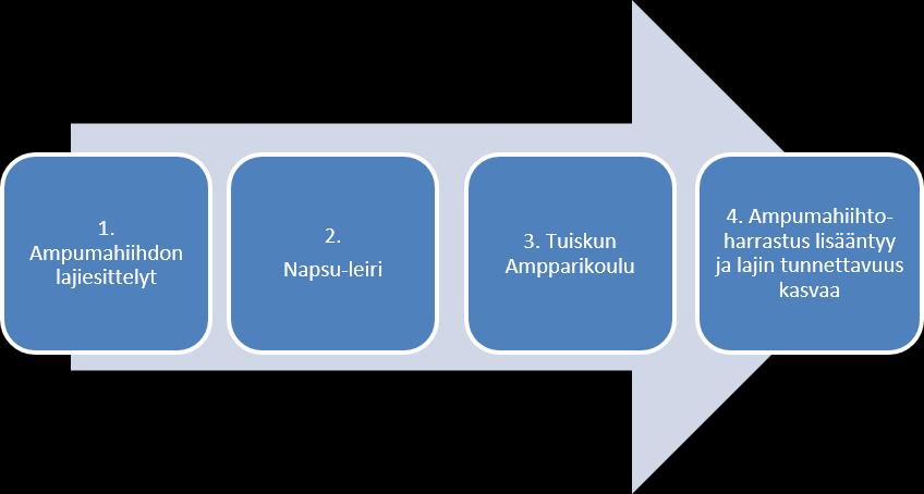 2 AMPUMAHIIHDON HARRASTAJAMÄÄRIEN KASVATTAMINEN Suomen Ampumahiihtoliiton strategiassa tärkeiksi tavoitteiksi on asetettu harrastajamäärien voimakas kasvattaminen ja lajin aloittamisen merkittävä