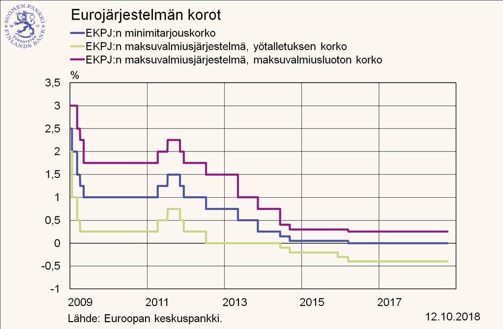 13/1/18 Phillipsin käyrä Suomessa 1989-7 1 199 1989 8 Ansiotasoindeksin muutos Talouspolitiikasta päättävien johtajien ongelma: tavoite: matala työttömyys vs.