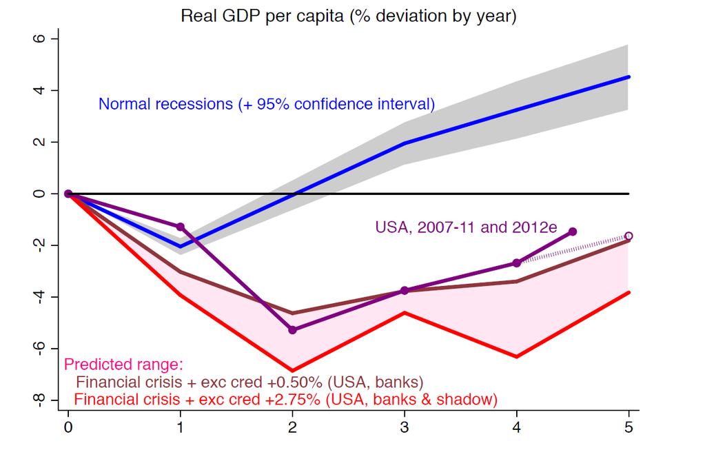 Kriisin jälkeen: USA 2007-2012 ja kehittyneet taloudet 1870-2008 Tavanomaiset