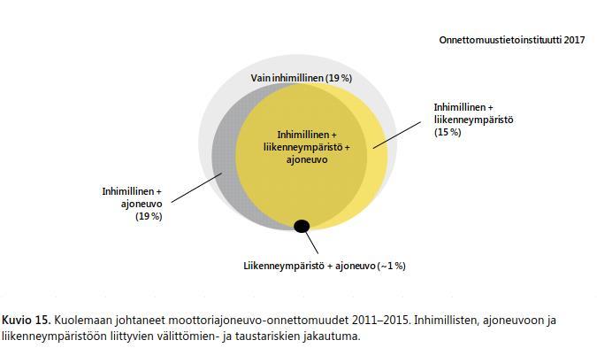 Liikenneonnettomuuksien taustalla on