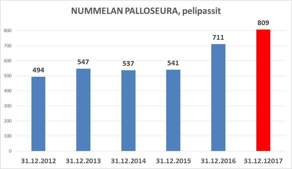 2016-2017 aikana Kaikissa juniori-ikäluokissa joukkue