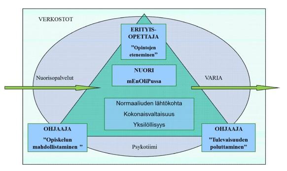 mahdollistaa toiminnan räätälöinnin yksilökohtaisesti ja vertaistuen, tukee yhteiskuntaan integroitumista ja kotoutumista, sekä antaa tarvittavan psykososiaalisen tuen kehittää uudenlaisia opetus- ja