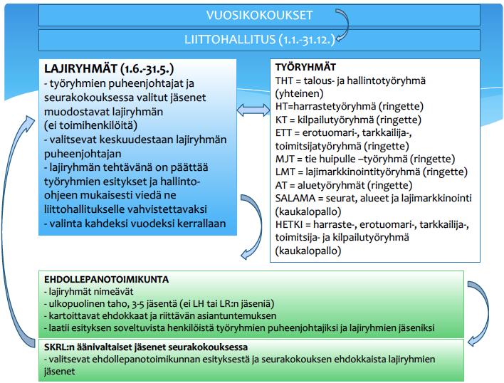 Lajiryhmät lajikohtainen operatiivinen toiminta kansallisella tasolla Alueet lajikohtainen operatiivinen toiminta alueellisella tasolla Toimihenkilöt operatiivinen toiminta valmennus ja koulutus