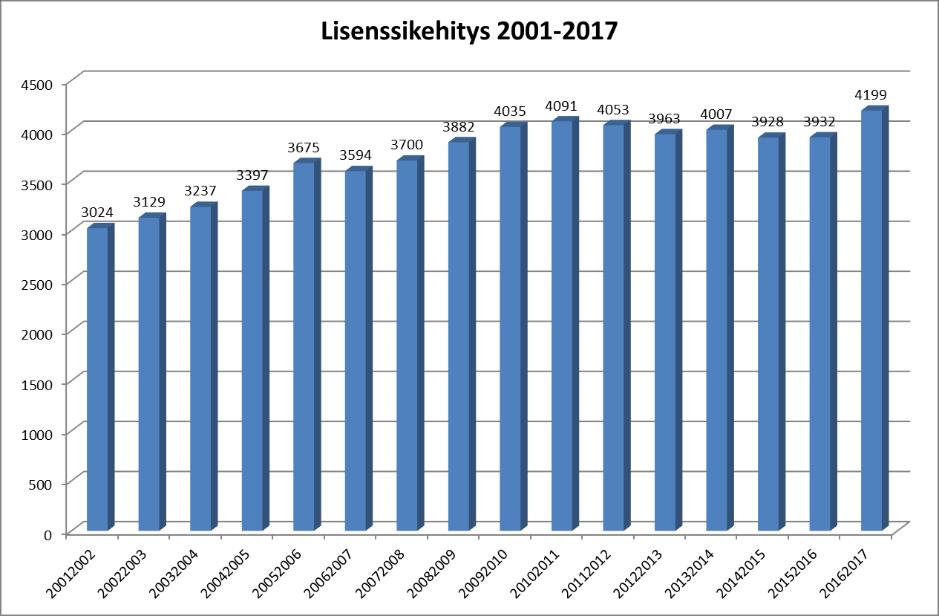 Tilastot Kaukalopallo Lisenssikausi 01.07.2016-30.06.