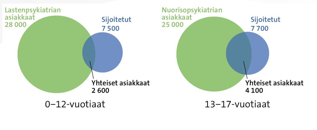 Lastensuojelun, lastenpsykiatrian ja nuorisopsykiatrian yhteiset asiakkaat yhteinen vastuu