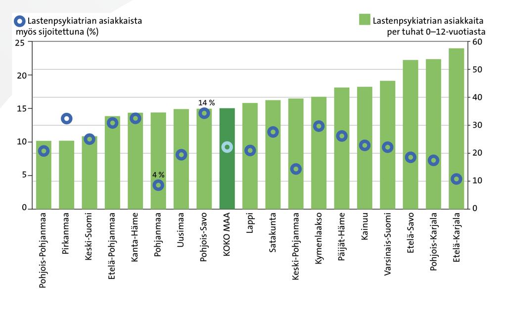 0 12-vuotiaat lastenpsykiatrian avo- ja osastohoidossa asiakkaana olleet lapset