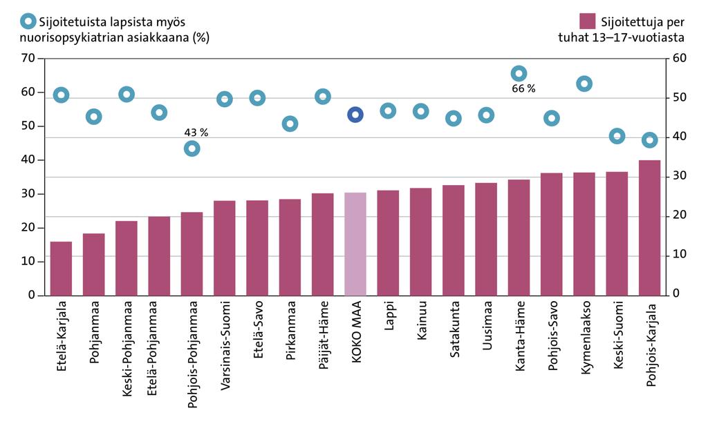 13 17-vuotiaat sijoitettuna olleet lapset maakunnittain ja heistä nuorisopsykiatrian