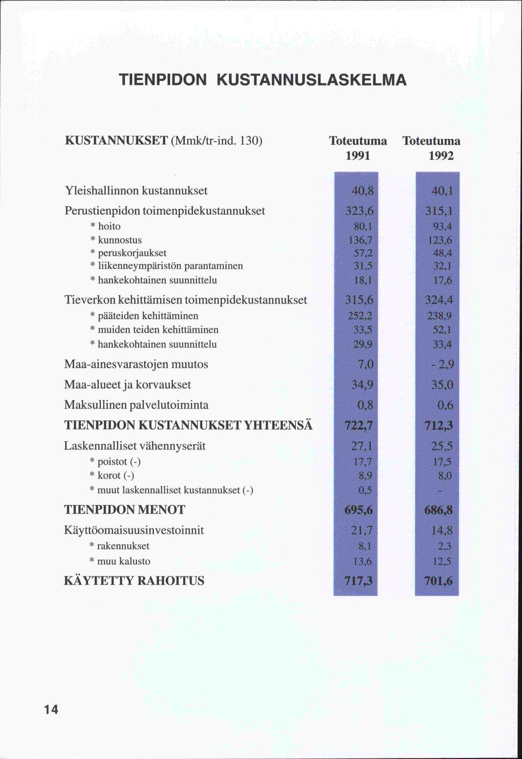 TIENPIDON KUSTANNUSLASKELMA KUSTANNUKSET (Mmk/tr-ind.