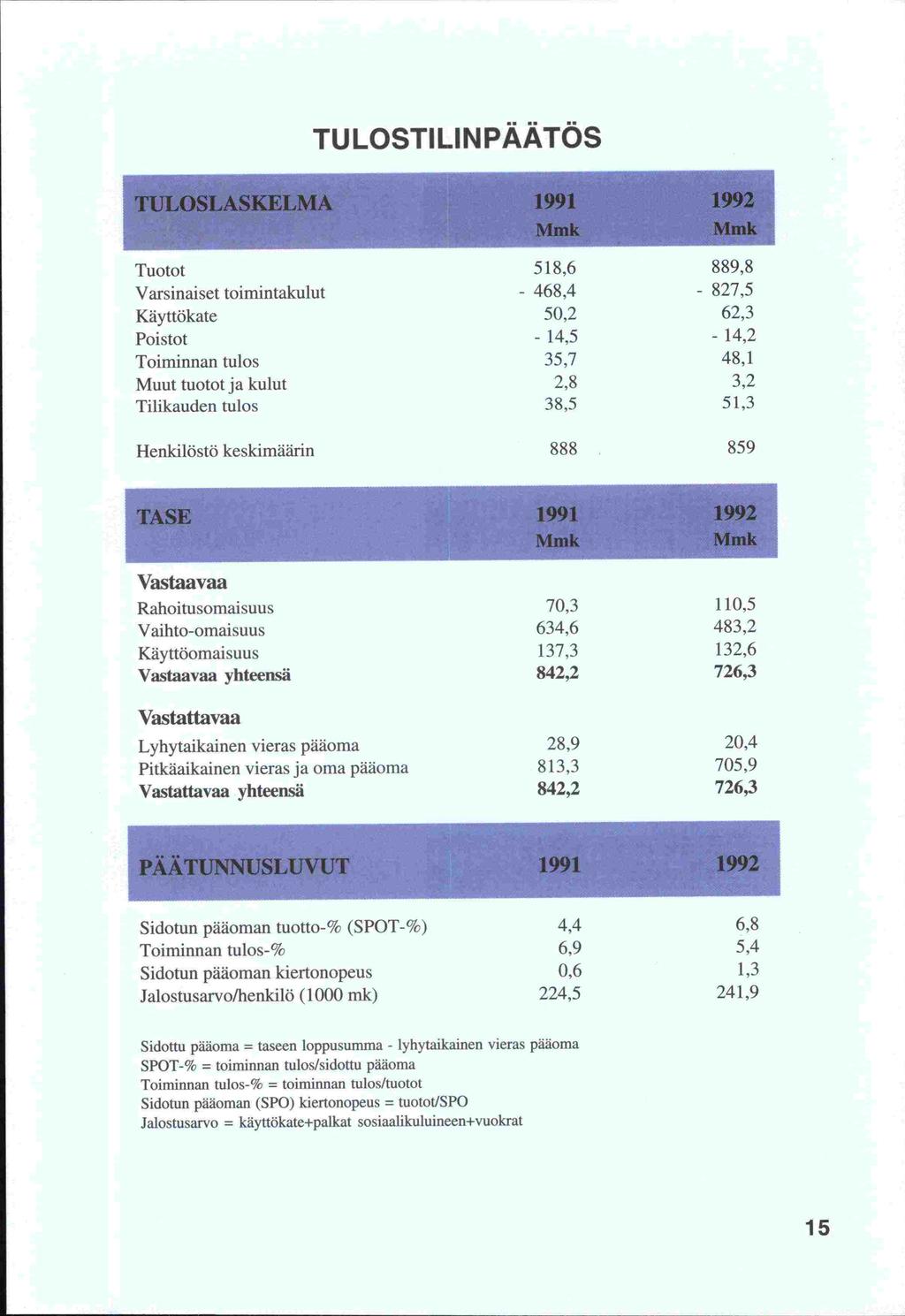 SPOT-% TU LOSTILIN PÄÄTÖS TULOSLASKELMA -a- T- 1991 Mmk 1992 Mmk Tuotot Varsinaiset toimintakulut Käyttökate Poistot Toiminnan tulos ja kulut Muut tuotot Tilikauden tulos 518,6-468,4 50,2-14,5 35,7