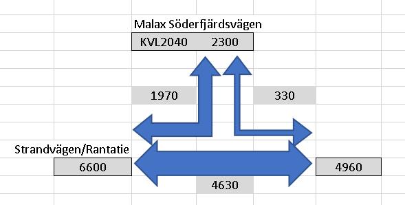 voi vielä lisätä liikennettä noin 240 ajon./vrk. Tämä ei sisälly ennusteeseen (osoitettu suluissa ennusteessa). Liikenteen odotetaan suuntautuvan kuvan 1 mukaisesti (yllä).