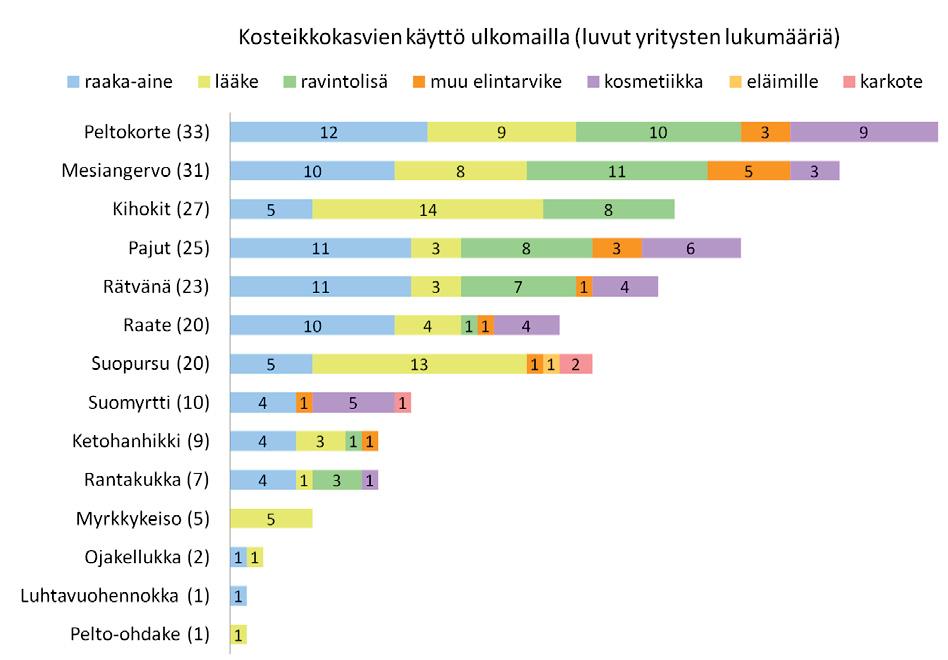 Kuvassa 2 on esitetty kosteikkokasvien hyödyntämistä niissä ulkomaisissa yrityksissä (Liite 2), joiden raaka-aineiden käyttöä oli mahdollista tarkastella kattavasti esimerkiksi hakutoimintojen avulla.