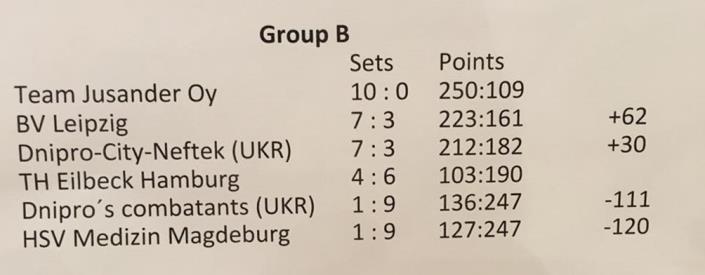 Leverkusen oli varsin tiukoilla Leipzigin kanssa - voittaen kuitenkin kolmieräiseksi venyneessä pelissä lopulta 2-1 (23-25, 25-11, 15-6).