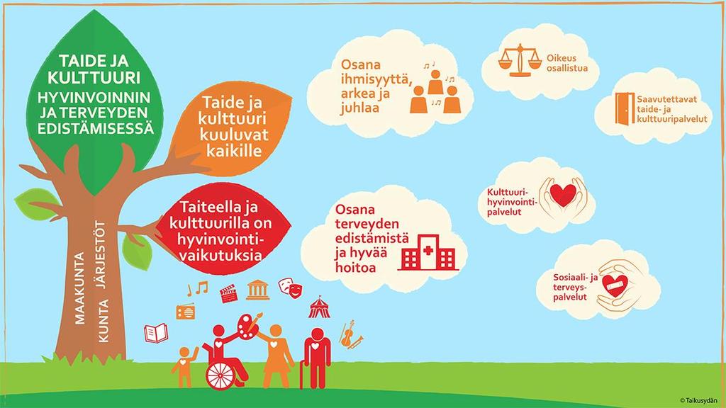 Tulevaisuudessa kunta, maakunta ja järjestöt huolehtivat yhdessä hyvinvoinnin ja terveyden edistämisestä.