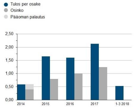 161 kpl äänimäärä 20 ääntä/osake muunto A-osakkeeksi yhtiöjärjestys 3 lunastusoikeus yhtiöjärjestys 4 Omistaja-arvon kasvattaminen Selvästi