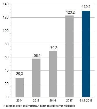 sekä alan ja ympäröivän maailman trendeihin reagointi ja sopeutuminen Vakaa, pitkäjänteinen omistus Moitteeton hallinnointi, tiedottaminen