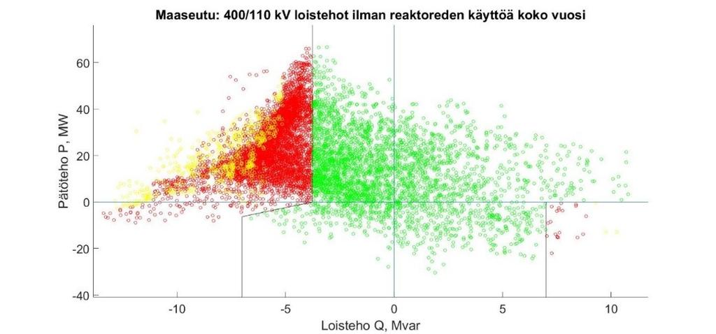 64 Kuva 64: Maaseutuverkon loistehot koko vuonna ilman reaktoreita, sähköautoskenaario Reaktoreiden kanssa Kun reaktorit kytketään päälle, toimii
