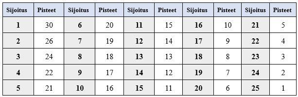 7 Kippari saa venekuntansa kilpailusijoituksen mukaisesti pisteitä seuraavasti: HUOM!! Paitsi päätöskilpailun osalta, joista saa 1,5 kertaiset pisteet.