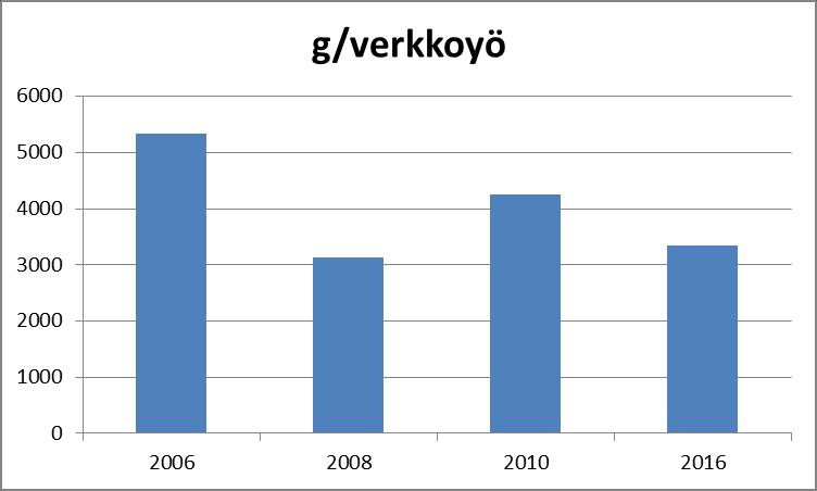 Kuva 13. Petosenlammen koekalastusten koeverkkosaaliin kehitys. 3.3 Petosenlammen poistokalastus 2004 Syyskuun 22. päivä Petosenlammella säätelykalastettiin kahdella nuotanvedolla.