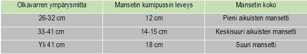 TAULUKKO 3. Mansetin koko olkavarren paksuuden mukaan (Kohonnut verenpaine: Käypä hoito suositus 2014, viitattu 19.9.2017.) Hoitaja asettaa mansetin potilaan olkavarteen oikeaan kohtaan.