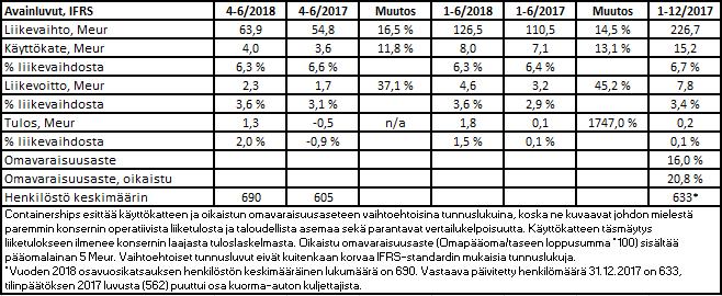 1/15 Containerships Oyj:n puolivuosikatsaus 1.1.-30.6.2018 Tammi-kesäkuu 2018: Liikevaihto kasvoi lähes 15 prosenttia ja nettotulos parani 1,7 miljoonaa euroa - Liikevaihto 126,5 (110,5) milj.