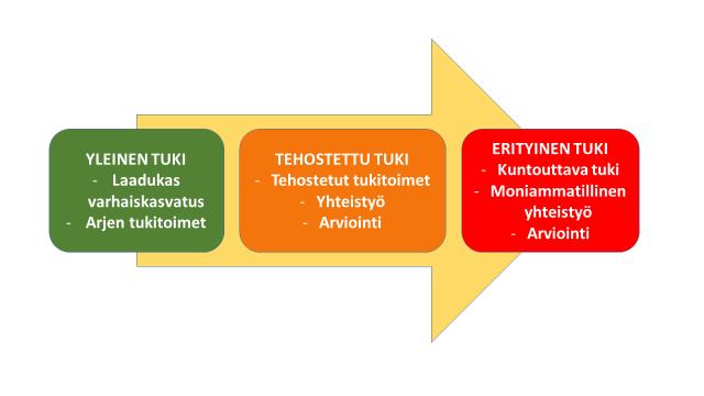 1. VARHAISKASVATUS JA ESIOPETUS 1.1. KASVUN, KEHITYKSEN JA OPPIMISEN TUKI Orimattilan varhaiskasvatuksessa kehityksen ja oppimisen tuen järjestämisessä noudatetaan tuen kolmiportaisuuden mallia.