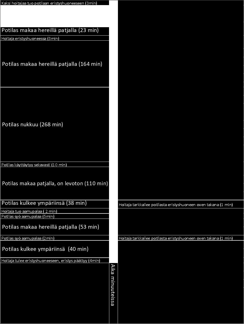 min) Potilas makaa hereillä patjalla (53 min) Potilas syö aamupalaa (2 min) Potilas kulkee ympäriinsä (40 min) Hoitaja tarkkailee potilasta eristyshuoneen oven takana (1 min) Hoitaja tarkkailee