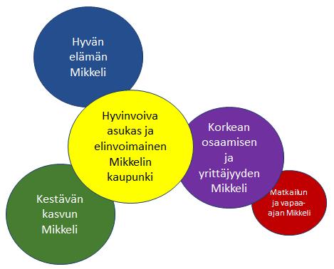 Kaupunkistrategia 2018-2021 Strategiset päämäärät: 1. Hyvän elämän Mikkeli - Yhteisöllisyys - Aktiivinen ja hyvinvointia tukeva arki - Sujuva ja turvallinen elämä vauvasta ikäihmisiin 2.