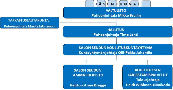 13 (42) 6. Kuntayhtymän talous ja riskien hallinta Kuntayhtymän organisaatiorakenne on esitetty alla olevassa kuviossa. Kuvio 2: Salon seudun kulutuskuntayhtymän organisaatio 6.