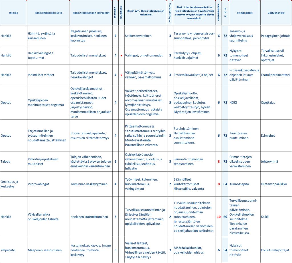19 (42) Taulukko 6: Kuntayhtymän riskisuunnitelman