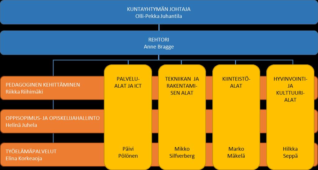 21 (42) Toiminnan painopistealueet 2019 Salon seudun koulutus Oy jatkaa toimintaa samoilla periaatteilla kuin vuonna 2018.