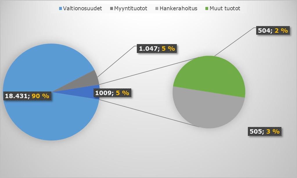 28 (42) Kuvio 7: Kuntayhtymän