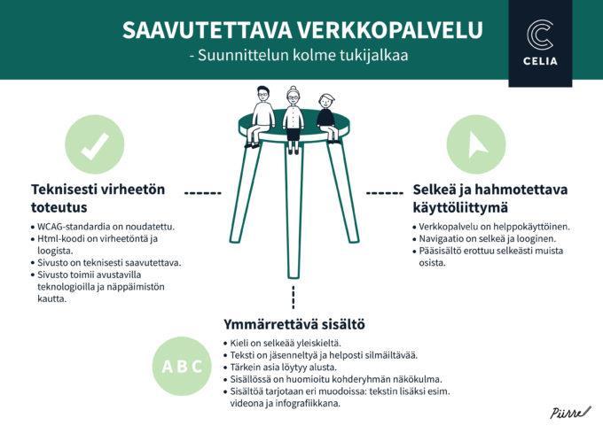 Saavutettavuus on tekniikkaa, käytettävyyttä ja sisällön selkeyttä Lähde: