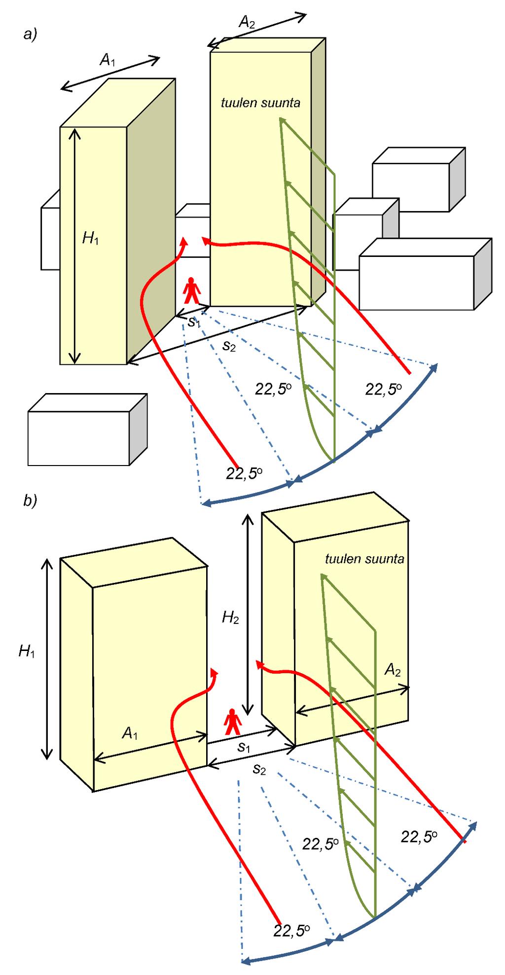 Kuva 12: Kahden rakennuksen aiheuttama kanavointi lähteen [1] laskentamalleissa a) virtauksen