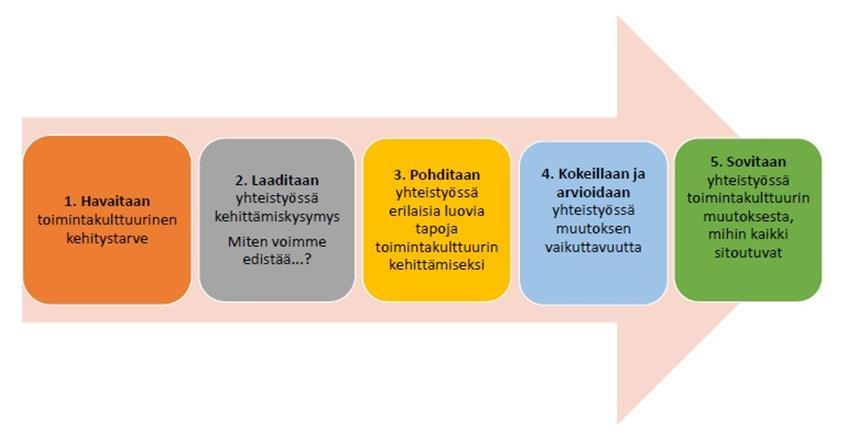 Arvoja, asenteita ja normeja on avattava, tulkittava ja pureskeltava. Näkyvätkö arvot koulun arjessa? Mitä halutaan muuttaa, kehittää?