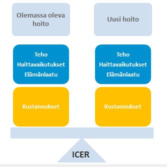 Mitä kustannusvaikuttavuudella tarkoitetaan Kustannusvaikuttavuus hoidon tehokkuus ( Cost-effectiveness, efficiency). Hoidon vaikuttavuuden ja siihen käytettyjen voimavarojen (kustannusten) suhde.