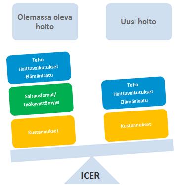 Kustannusvaikuttavuutta laskettaessa tulisi huomioida kaikki ne kustannukset, jotka ovat oleellisia NÄKÖKULMA TERVEYDEN- HUOLLON KUSTANNUKSET MUUT SUORAT KUSTANNUKSET (esim.