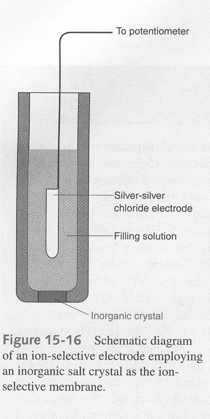 15.3.3.3 Kiinteäkalvoelektrodit (Solid-State Electrodes) Kiinteäkalvoelektrodi: Ag/AgCl- vertailuelektrodi sisäliuos: analysoitavaa