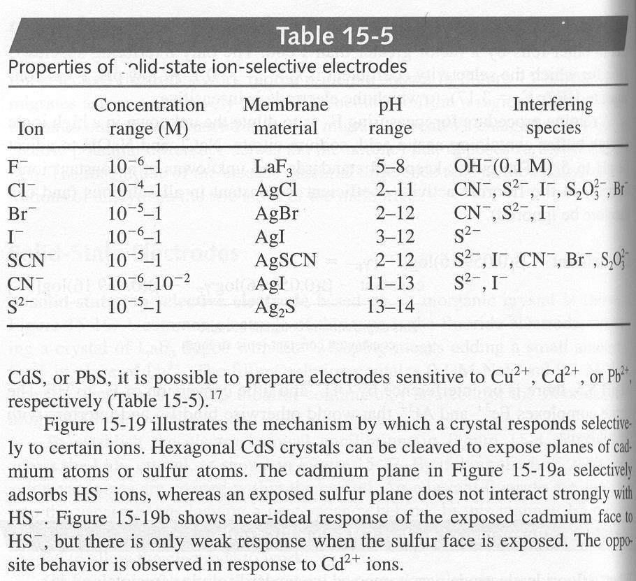 Order Number Electrode Concentration Range (Mol/L) Limits (ppm) ph Range Temperature Range ( C) Main Interferences ISAB 362-75 Ammonium (NH 4+ ) 5 x 10-1 - 5 x 10-5 9000-0.09 1-8.