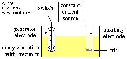 Vakiopotentiaalicoulometriassa tarvitaan kolmielektrodikennoa ja potentiostaattia, jotka ovat keskeisessä asemassa myös voltammetrisissa menetelmissä Lohkokaaviona potentiostaattinen