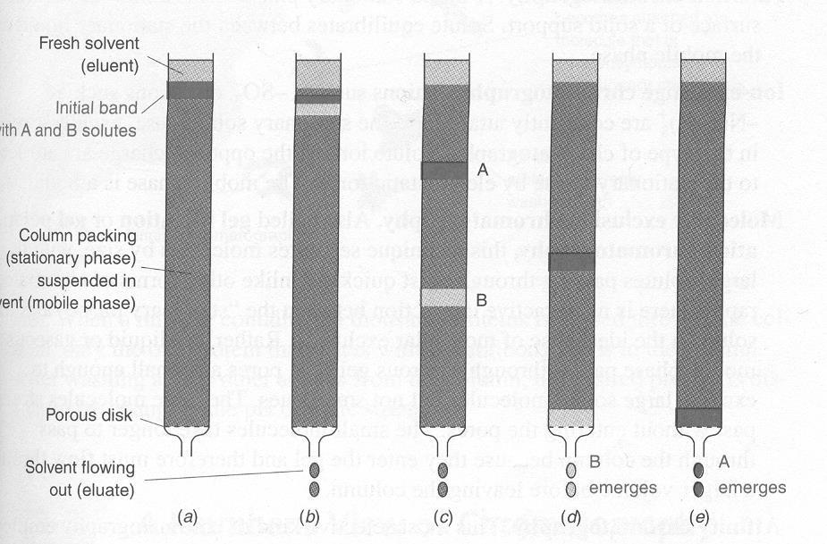 Liikkuva faasi (eli eluentti) voi olla neste tai kaasu (tai muu fluidi). Stationäärifaasi on eluenttiin liukenematon kiinteä aine tai neste.