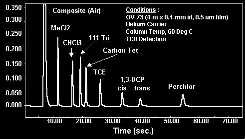kaasukromatografiassa, myös monissa muissa kaasuanalysaattoreissa.