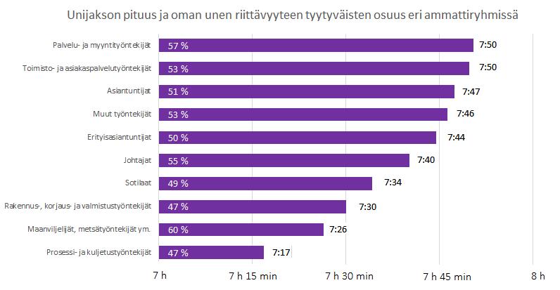 UNEN KESTO ERI AMMATTILUOKISSA Korkeammin koulutetut raportoivat nukkuvansa pidempään kuin