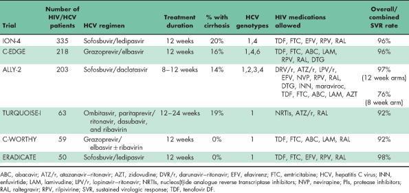 Update in HIV-hepatitis C virus coinfection in the DAA era Recent pivotal clinical trials in HIV/HCV virus coinfection Meissner.