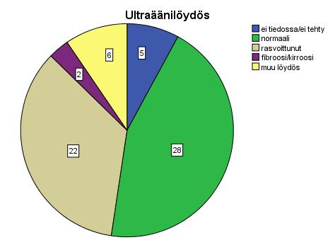 35 5.1.11. Ultraäänitutkimukset ja maksabiopsiat 5.1.11.1. Ultraäänitutkimuslöydökset Hoitoa edeltävässä ylävatsan ultraäänitutkimuksessa 28:lla (44,4 %) oli normaali löydös.