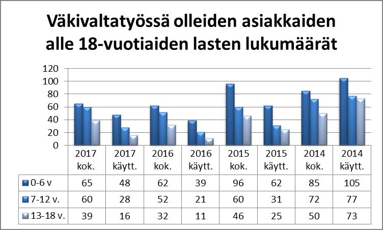 Väkivallan muodot vuosina 2017-2014 Yksilötyön asiakkailla oli vuonna 2017 alaikäisiä lapsia yhteensä 256.