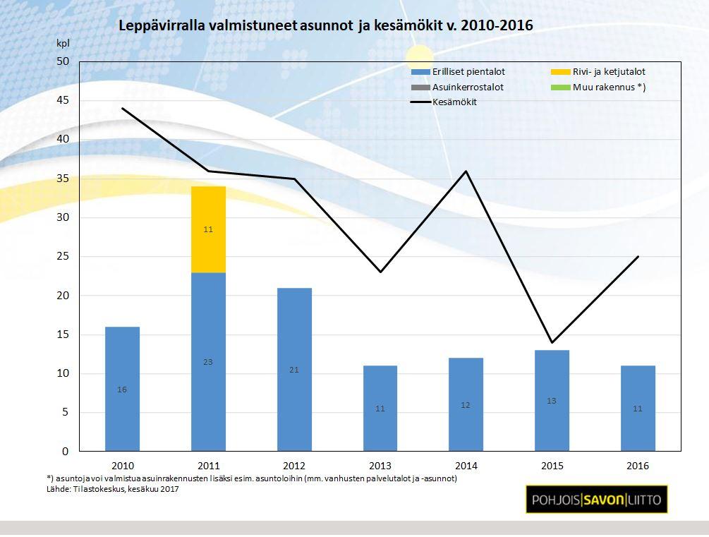 Kerrostalo- ja rivitaloasunnot sijaitsevat taajama-alueiden, Kirkonkylän, Sorsakosken ja