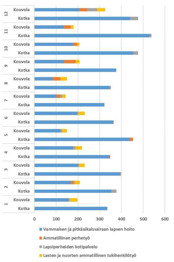 Tuntien jakautuminen palvelutuotteittain kunnissa Hoitotuntien tilaukset jakautuivat Kotka 66 % ja Kouvola 34 %.